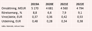 placera-redaktionellt-2020-101220wärtsilätabell.PNG