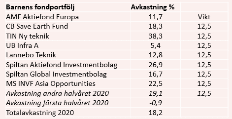 placera-redaktionellt-2020-110121barnspartabell.PNG