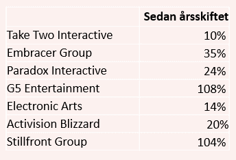 placera-redaktionellt-2020-110620Dataspelsakter.PNG