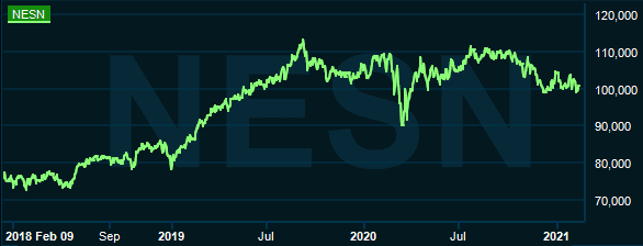 placera-redaktionellt-2020-120121nestlegraf.PNG