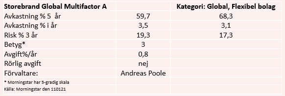placera-redaktionellt-2020-130121Storebranddata.png