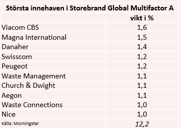 placera-redaktionellt-2020-130121storebrandägande.PNG