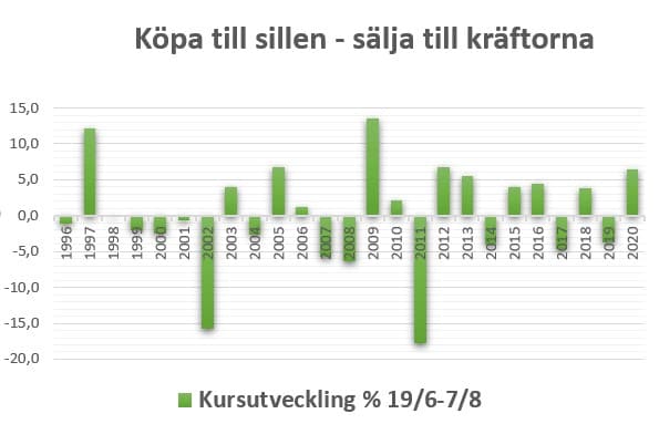 placera-redaktionellt-2020-140621Sommarbörsen (002).jpg