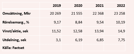 placera-redaktionellt-2020-150520swecotabell.PNG