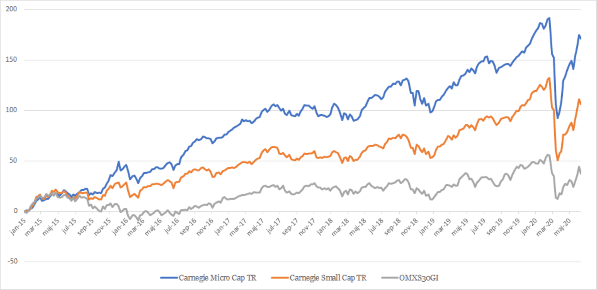 placera-redaktionellt-2020-150620grafmicrocap.png
