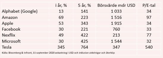 placera-redaktionellt-2020-150920ustechtabell.PNG