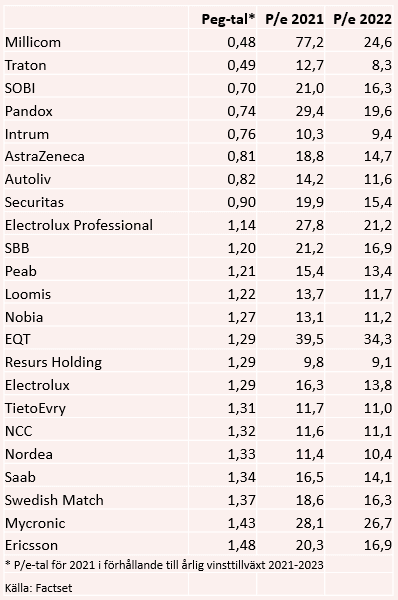 placera-redaktionellt-2020-160321PEGTALTABELL.PNG