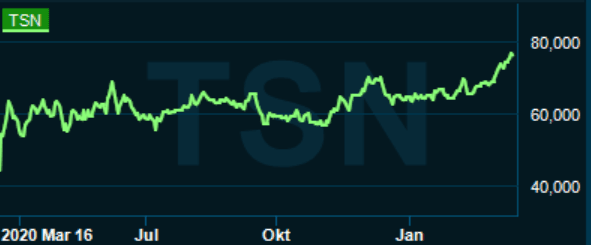placera-redaktionellt-2020-170621tysonfoodsgraf.PNG