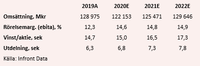 placera-redaktionellt-2020-181220essitytabell.PNG