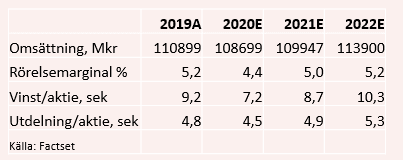 placera-redaktionellt-2020-200121securitastabell.PNG
