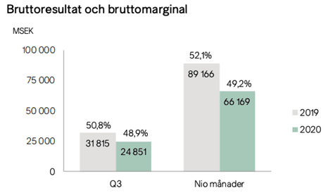 placera-redaktionellt-2020-231020hmbruttomarg.png