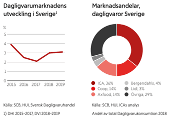 placera-redaktionellt-2020-240920axfooddagligvaru.png