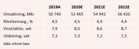 placera-redaktionellt-2020-240920axfoodtabell.png