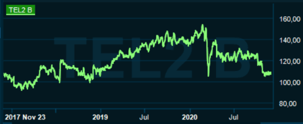 placera-redaktionellt-2020-241120tele2graftreår.PNG
