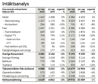 placera-redaktionellt-2020-241120tele2intäktsanalys.png