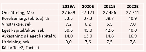 placera-redaktionellt-2020-241120tele2tabell.PNG