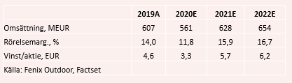 placera-redaktionellt-2020-251120fenixtabell.PNG
