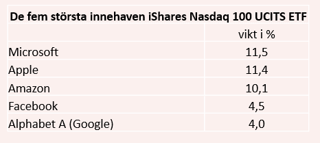 placera-redaktionellt-2020-260520nasdaqstörsta.PNG