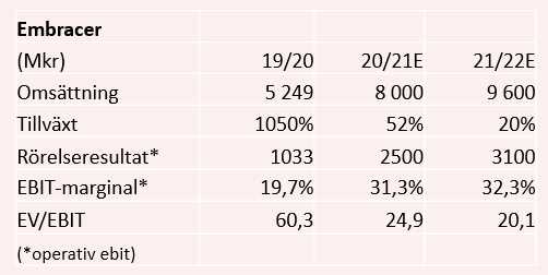placera-redaktionellt-2020-260820embracerprognoser.png