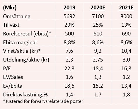 placera-redaktionellt-2020-270820nyinstalcotabell.png