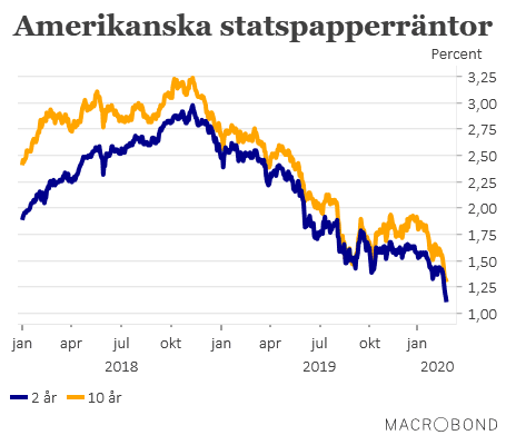 placera-redaktionellt-2020-280220räntorUSA (002).png