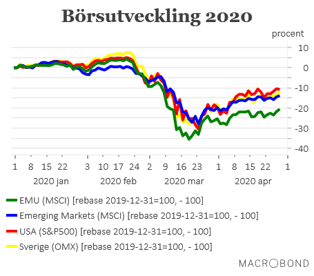 placera-redaktionellt-2020-290420börsen2020marknads.png