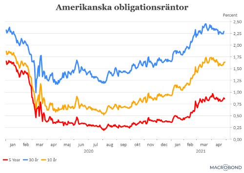 placera-redaktionellt-2020-300421räntorUSA (002).png