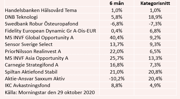placera-redaktionellt-2020-301020utvärderingfonder.png