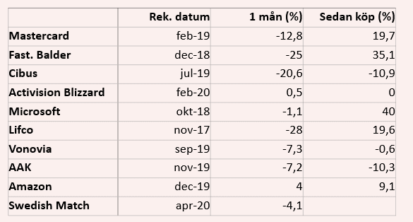 placera-redaktionellt-2020-310320köpvärdaaktier.PNG