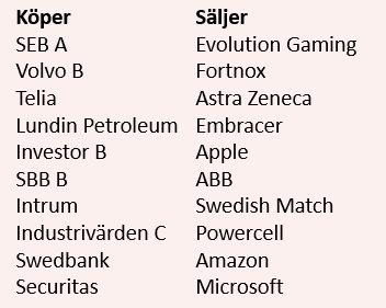 placera-redaktionellt-2020-310320nyköptaaktier.PNG