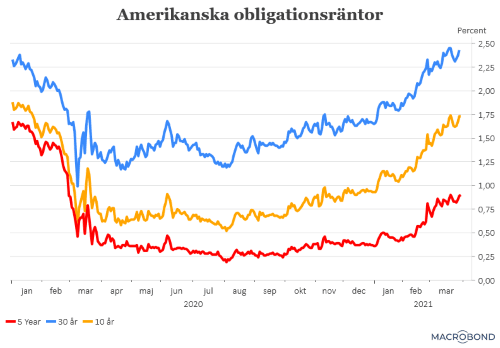 placera-redaktionellt-2020-310321räntorUSA (002).png