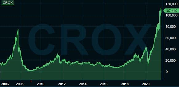 placera-redaktionellt-2020-CrocsKursgraf.JPG