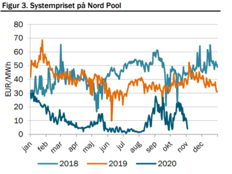 placera-redaktionellt-2020-EI elpriser.PNG