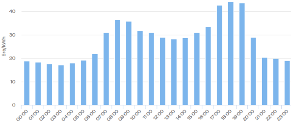 placera-redaktionellt-2020-El timpris dag.PNG
