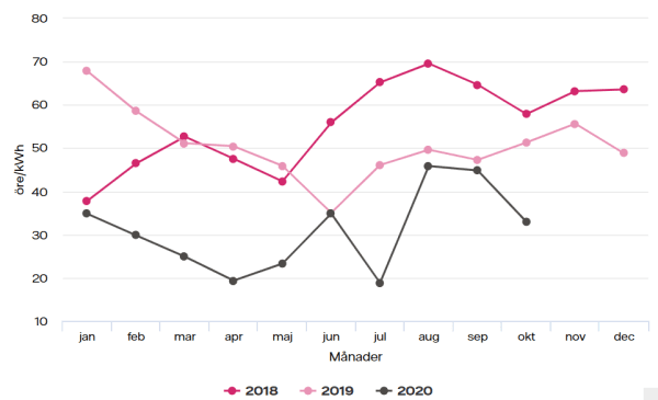 placera-redaktionellt-2020-Elpriser.PNG