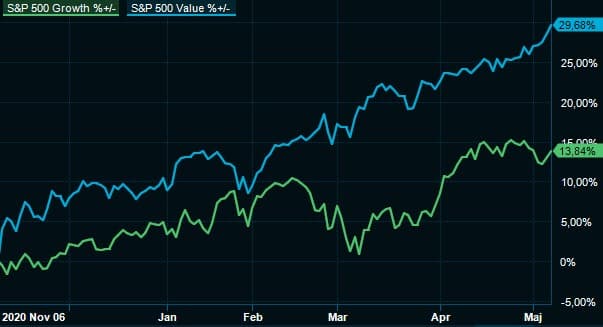 placera-redaktionellt-2020-GrowthvsValue100521.jpg