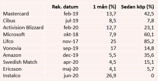 placera-redaktionellt-2020-Köpvärdaaktiertabell010620.png