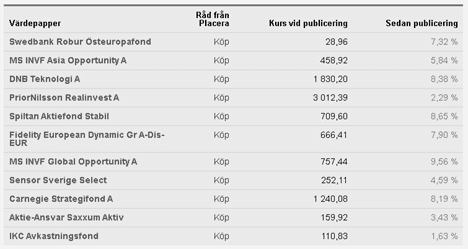 placera-redaktionellt-2020-Köpvärdafondertabell300420.png