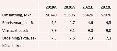 placera-redaktionellt-2020-Nyaxfoodtabell040221.PNG