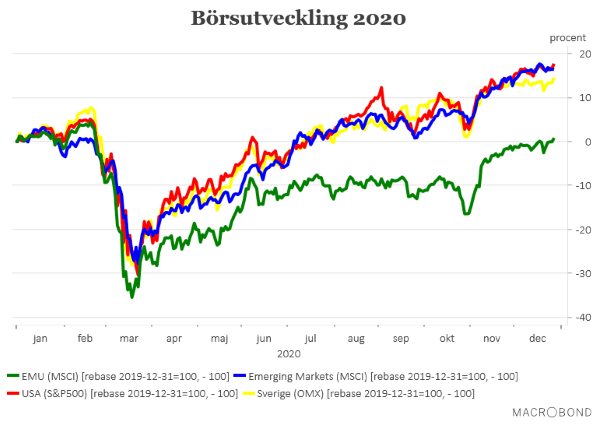 placera-redaktionellt-2020-PK291220börserna.png