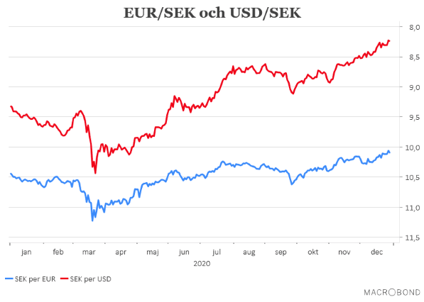 placera-redaktionellt-2020-PK291220valutorna.png