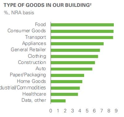 placera-redaktionellt-2020-Prologis varor.JPG