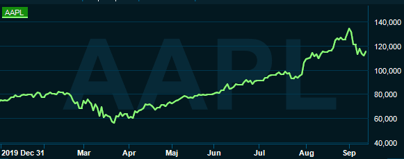 placera-redaktionellt-2020-T150920applegraf.PNG