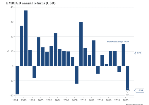 placera-redaktionellt-2020-annualreturnemerging.png