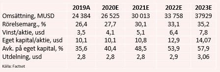 placera-redaktionellt-2020-astratabell101120.PNG