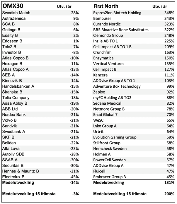 placera-redaktionellt-2020-firsnorthbolagen050520.png
