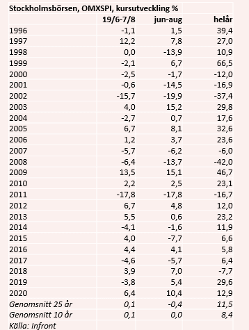 placera-redaktionellt-2020-sommarbörsen140621tabell.PNG