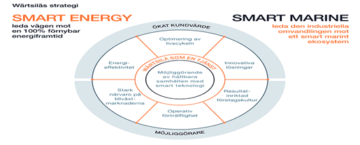 placera-redaktionellt-2020-wärtsilädiagram.png