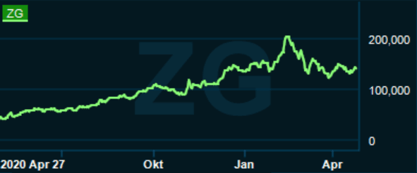 placera-redaktionellt-2020-zillowgraf280421.PNG