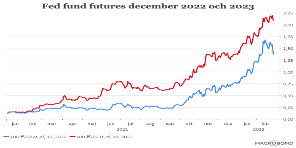 placera-redaktionellt-2021-010322FedFundfuturesdecember20220ch2023 (002).png